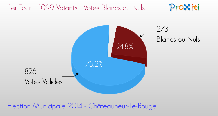 Elections Municipales 2014 - Votes blancs ou nuls au 1er Tour pour la commune de Châteauneuf-Le-Rouge