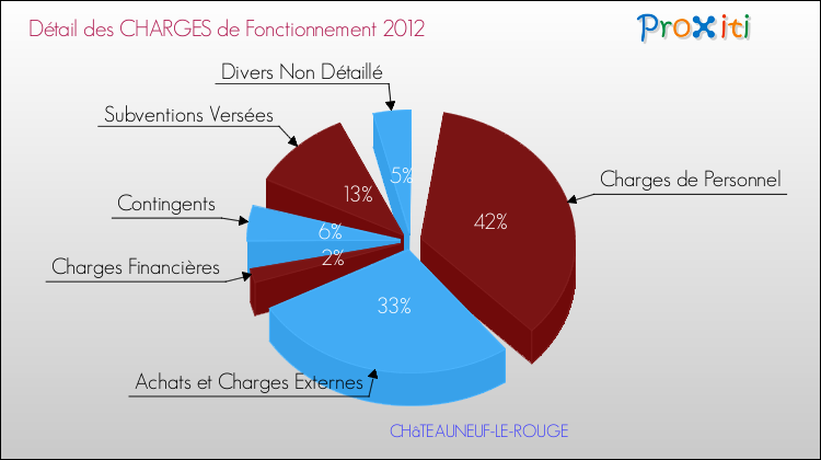 Décomposition des Charges de Fonctionnement 2012 de la commune de CHâTEAUNEUF-LE-ROUGE Charges de Fonctionnement 2012 pour la commune de CHâTEAUNEUF-LE-ROUGE