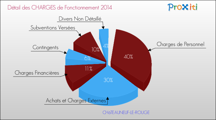 Décomposition des Charges de Fonctionnement 2014 de la commune de CHâTEAUNEUF-LE-ROUGE Charges de Fonctionnement 2014 pour la commune de CHâTEAUNEUF-LE-ROUGE