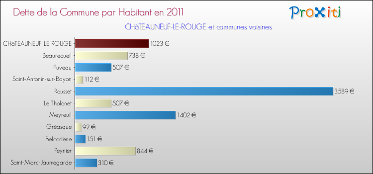 Dette par habitant de la commune en 2011 pour CHâTEAUNEUF-LE-ROUGE et les communes proches Comparaison de la dette par habitant de la commune en 2011 pour CHâTEAUNEUF-LE-ROUGE et les communes voisines