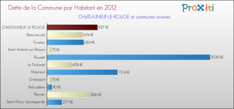Dette par habitant de la commune en 2012 pour CHâTEAUNEUF-LE-ROUGE et les communes proches Comparaison de la dette par habitant de la commune en 2012 pour CHâTEAUNEUF-LE-ROUGE et les communes voisines