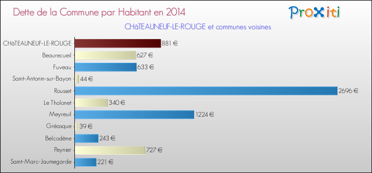 Comparaison de la dette par habitant de la commune en 2014 pour CHâTEAUNEUF-LE-ROUGE et les communes voisines