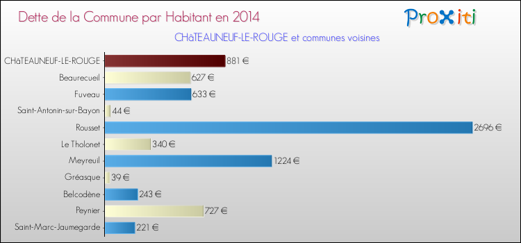 Dette par habitant de la commune en 2014 pour CHâTEAUNEUF-LE-ROUGE et les communes proches Comparaison de la dette par habitant de la commune en 2014 pour CHâTEAUNEUF-LE-ROUGE et les communes voisines
