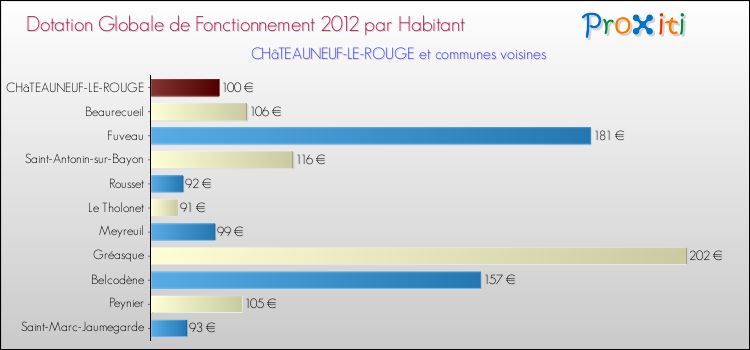 Montant des dotations globales de fonctionnement DGF par Habitant pour CHâTEAUNEUF-LE-ROUGE et les communes proches Comparaison des des dotations globales de fonctionnement DGF par habitant pour CHâTEAUNEUF-LE-ROUGE et les communes voisines