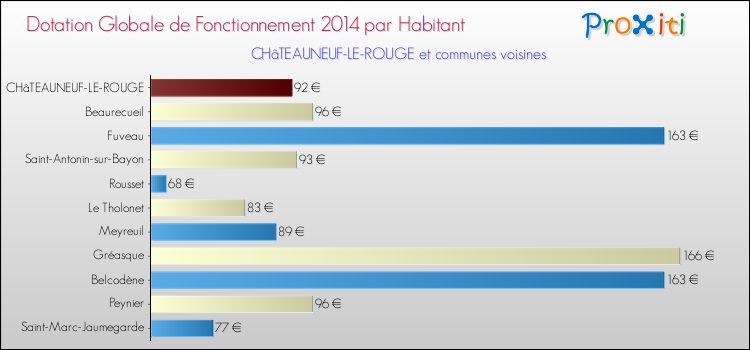 Montant des dotations globales de fonctionnement DGF par Habitant pour CHâTEAUNEUF-LE-ROUGE et les communes proches en 2014. Comparaison des des dotations globales de fonctionnement DGF par habitant pour CHâTEAUNEUF-LE-ROUGE et les communes voisines en 2014.