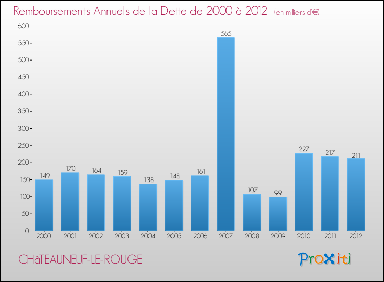 Evolution de l'annuité de la dette pour la commune de CHâTEAUNEUF-LE-ROUGE de 2000 à 2012 Annuités de la dette pour CHâTEAUNEUF-LE-ROUGE de 2000 à 2012