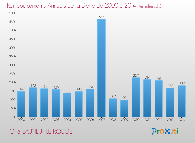 Evolution de l'annuité de la dette pour la commune de CHâTEAUNEUF-LE-ROUGE de 2000 à 2014 Annuités de la dette pour CHâTEAUNEUF-LE-ROUGE de 2000 à 2014