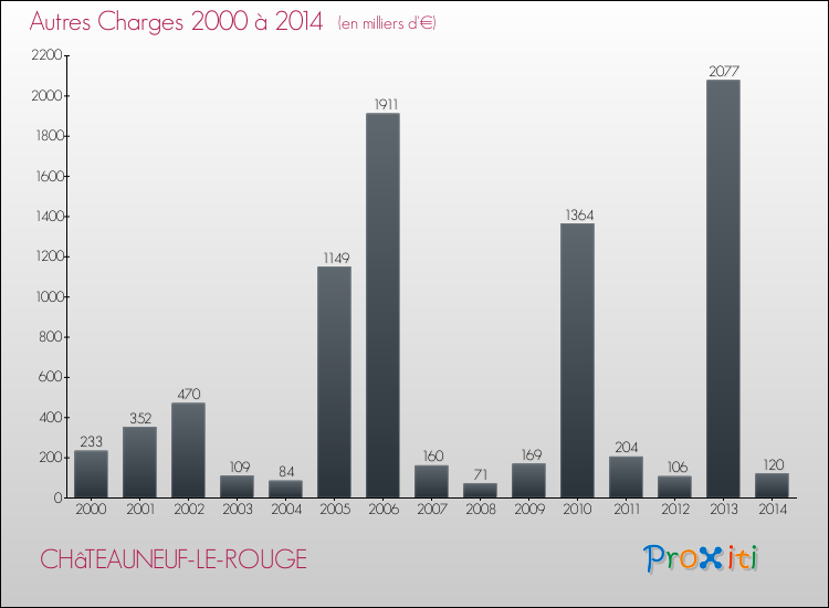 Evolution des Autres Charges Diverses pour CHâTEAUNEUF-LE-ROUGE de 2000 à 2014