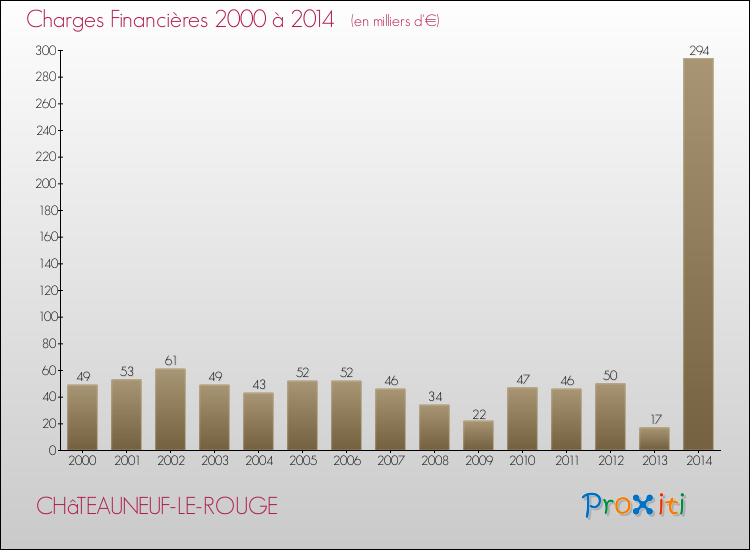 Evolution des Charges Financières pour CHâTEAUNEUF-LE-ROUGE de 2000 à 2014