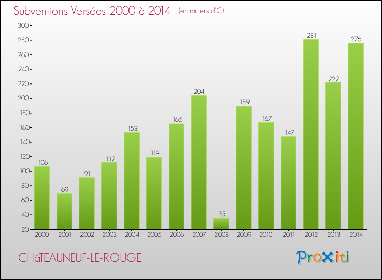 Evolution des Subventions Versées pour CHâTEAUNEUF-LE-ROUGE de 2000 à 2014