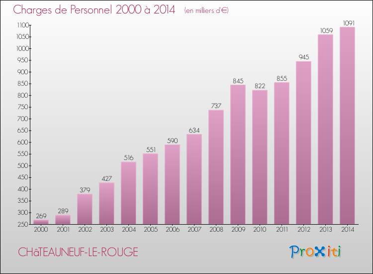 Evolution des dépenses de personnel pour CHâTEAUNEUF-LE-ROUGE de 2000 à 2014