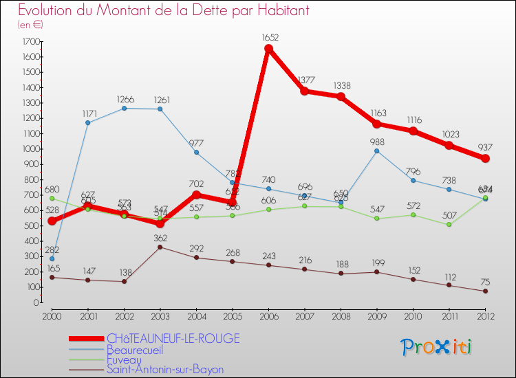 Evolution de la dette par habitant pour la commune de CHâTEAUNEUF-LE-ROUGE et les communes proches de 2000 à 2012 Comparaison de la dette par habitant pour CHâTEAUNEUF-LE-ROUGE et les communes voisines de 2000 à 2012