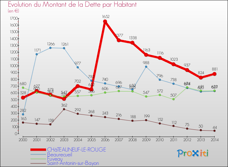 Comparaison de la dette par habitant pour CHâTEAUNEUF-LE-ROUGE et les communes voisines de 2000 à 2014
