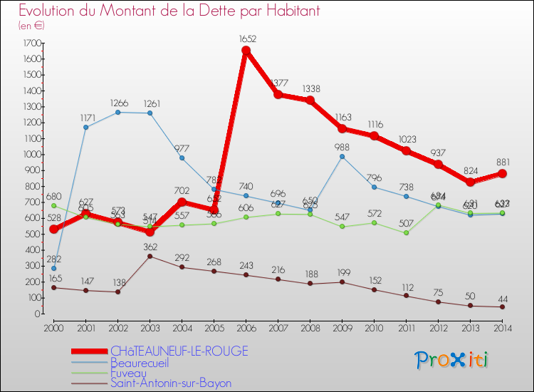Evolution de la dette par habitant pour la commune de CHâTEAUNEUF-LE-ROUGE et les communes proches de 2000 à 2014 Comparaison de la dette par habitant pour CHâTEAUNEUF-LE-ROUGE et les communes voisines de 2000 à 2014