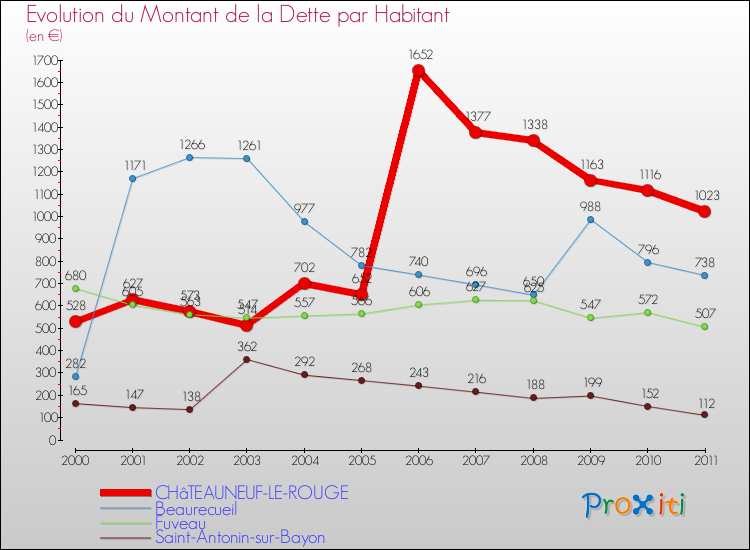 Evolution de la dette par habitant pour la commune de CHâTEAUNEUF-LE-ROUGE et les communes proches Comparaison de la dette par habitant pour CHâTEAUNEUF-LE-ROUGE et les communes voisines