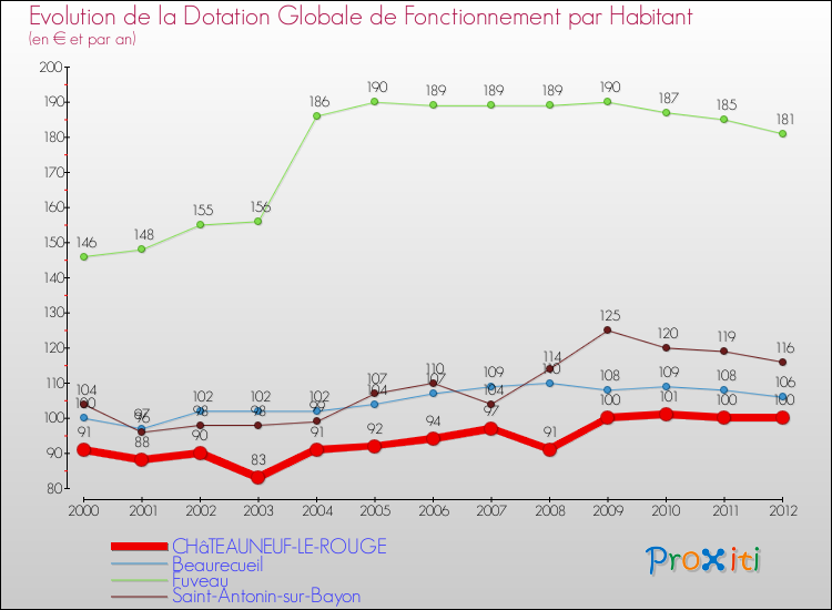Evolution et montant de la dotation globale de fonctionnement par Habitant pour CHâTEAUNEUF-LE-ROUGE et les communes proches Comparaison des dotations globales de fonctionnement par habitant pour CHâTEAUNEUF-LE-ROUGE et les communes voisines