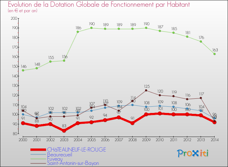 Evolution et montant de la dotation globale de fonctionnement par Habitant pour CHâTEAUNEUF-LE-ROUGE et les communes proches de 2000 à 2014. Comparaison des dotations globales de fonctionnement par habitant pour CHâTEAUNEUF-LE-ROUGE et les communes voisines de 2000 à 2014.