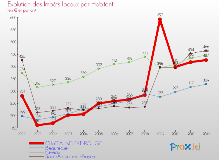Evolution et montant des impôts locaux par Habitant pour CHâTEAUNEUF-LE-ROUGE et les communes proches Comparaison des impôts locaux par habitant pour CHâTEAUNEUF-LE-ROUGE et les communes voisines