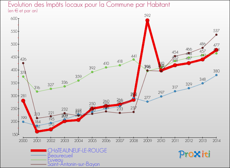 Comparaison des impôts locaux par habitant pour CHâTEAUNEUF-LE-ROUGE et les communes voisines de 2000 à 2014