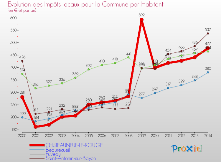 Evolution et montant des impôts locaux par Habitant pour CHâTEAUNEUF-LE-ROUGE et les communes proches de 2000 à 2014 Comparaison des impôts locaux par habitant pour CHâTEAUNEUF-LE-ROUGE et les communes voisines de 2000 à 2014