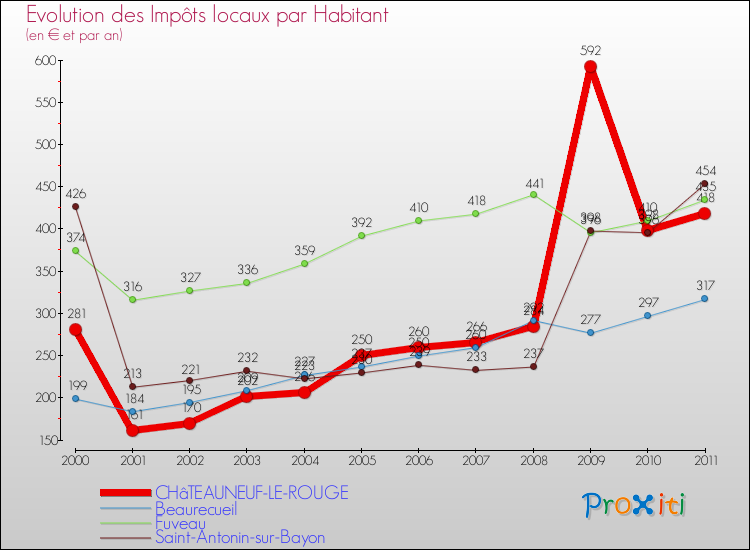 Evolution et montant des impôts locaux par Habitant pour CHâTEAUNEUF-LE-ROUGE et les communes proches Comparaison des impôts locaux par habitant pour CHâTEAUNEUF-LE-ROUGE et les communes voisines