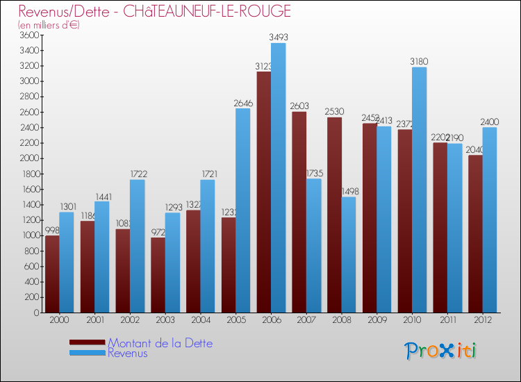 Evolution comparée de la dette et des revenus pour la commune de CHâTEAUNEUF-LE-ROUGE de 2000 à 2012 Comparaison de la dette et des revenus pour CHâTEAUNEUF-LE-ROUGE de 2000 à 2012