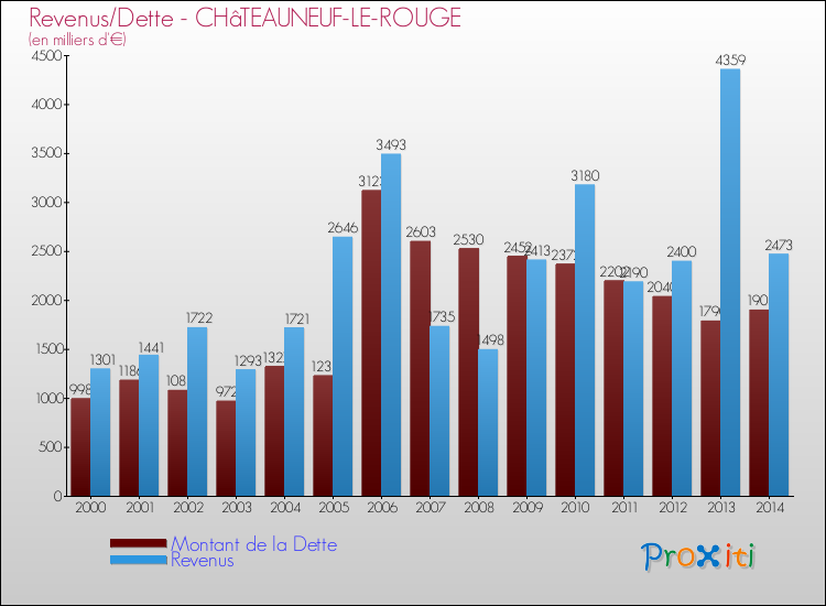 Evolution comparée de la dette et des revenus pour la commune de CHâTEAUNEUF-LE-ROUGE de 2000 à 2014 Comparaison de la dette et des revenus pour CHâTEAUNEUF-LE-ROUGE de 2000 à 2014