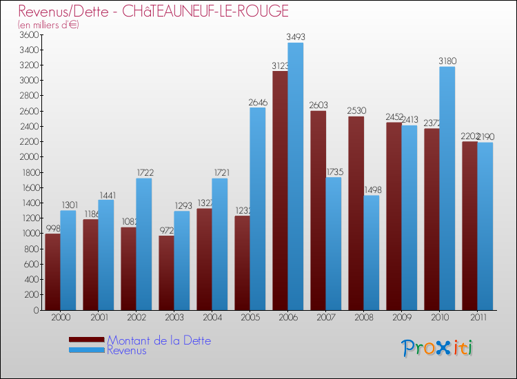 Evolution comparée de la dette et des revenus pour la commune de CHâTEAUNEUF-LE-ROUGE de 2000 à 2011 Comparaison de la dette et des revenus pour CHâTEAUNEUF-LE-ROUGE de 2000 à 2011