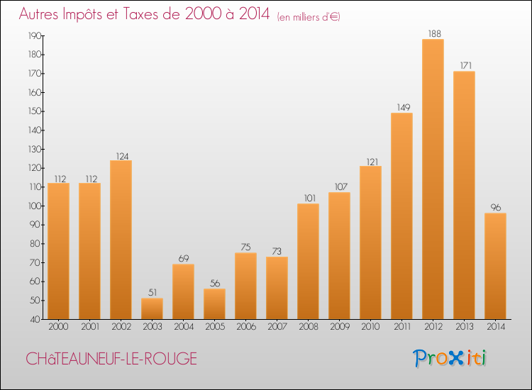 Evolution du montant des autres Impôts et Taxes pour CHâTEAUNEUF-LE-ROUGE de 2000 à 2014
