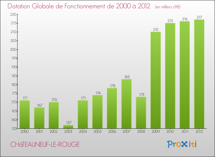 Evolution du montant de la Dotation Globale de Fonctionnement pour la commune de CHâTEAUNEUF-LE-ROUGE de 2000 à 2012 Evolution du montant de la Dotation Globale de Fonctionnement pour CHâTEAUNEUF-LE-ROUGE de 2000 à 2012