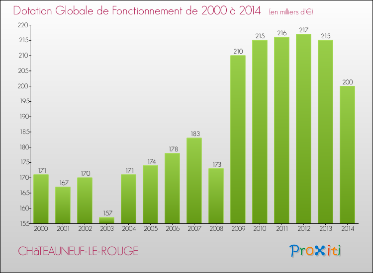 Evolution du montant de la Dotation Globale de Fonctionnement pour CHâTEAUNEUF-LE-ROUGE de 2000 à 2014