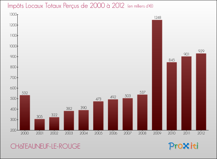 Evolution des Impôts Locaux pour CHâTEAUNEUF-LE-ROUGE de 2000 à 2012