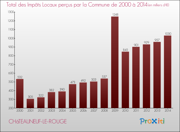 Evolution des Impôts Locaux pour CHâTEAUNEUF-LE-ROUGE de 2000 à 2014