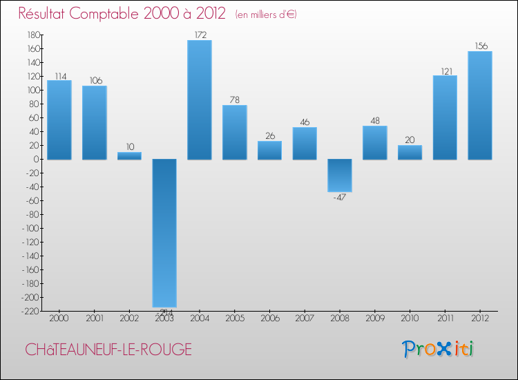 Evolution du résultat comptable pour la commune de CHâTEAUNEUF-LE-ROUGE de 2000 à 2012 Evolution du résultat comptable pour CHâTEAUNEUF-LE-ROUGE de 2000 à 2012