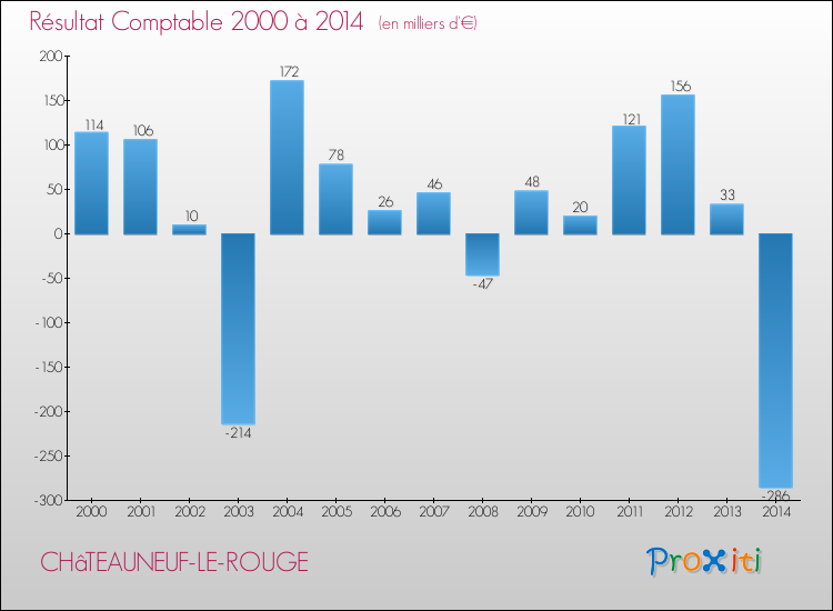 Evolution du résultat comptable pour la commune de CHâTEAUNEUF-LE-ROUGE de 2000 à 2014 Evolution du résultat comptable pour CHâTEAUNEUF-LE-ROUGE de 2000 à 2014