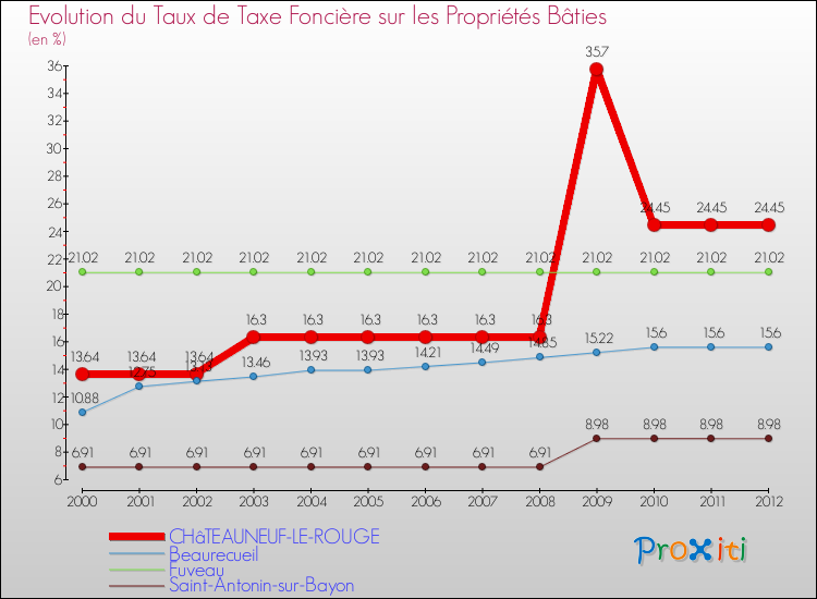 Evolution du taux de la taxe foncière sur le bati pour CHâTEAUNEUF-LE-ROUGE et les communes proches de 2000 à 2012 Comparaison des taux de taxe foncière sur le bati pour CHâTEAUNEUF-LE-ROUGE et les communes voisines de 2000 à 2012
