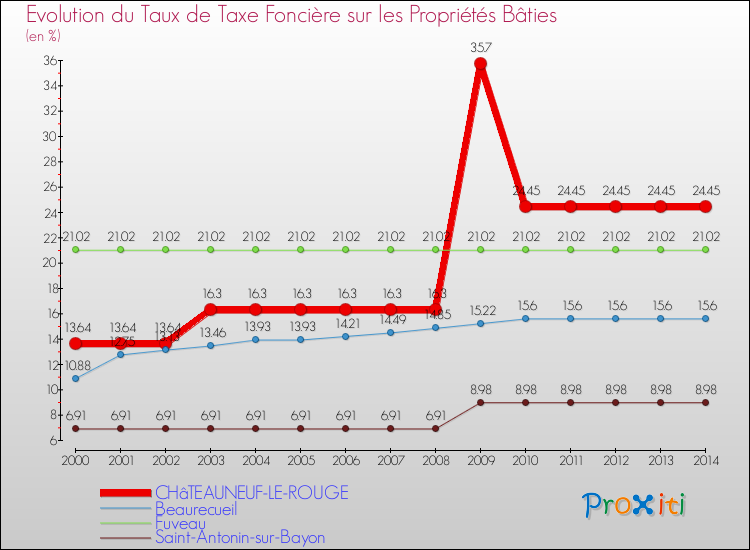 Evolution du taux de la taxe foncière sur le bati pour CHâTEAUNEUF-LE-ROUGE et les communes proches de 2000 à 2014 Comparaison des taux de taxe foncière sur le bati pour CHâTEAUNEUF-LE-ROUGE et les communes voisines de 2000 à 2014