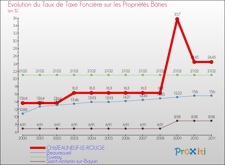Evolution du taux de la taxe foncière sur le bati pour CHâTEAUNEUF-LE-ROUGE et les communes proches Comparaison des taux de taxe foncière sur le bati pour CHâTEAUNEUF-LE-ROUGE et les communes voisines