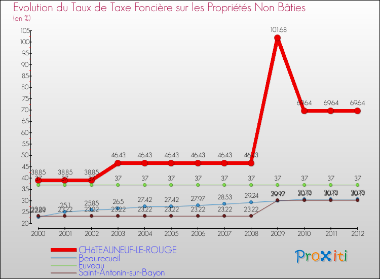 Evolution du taux de la taxe foncière sur les immeubles et terrains non batis pour CHâTEAUNEUF-LE-ROUGE et les communes proches de 2000 à 2012 Comparaison des taux de la taxe foncière sur les immeubles et terrains non batis pour CHâTEAUNEUF-LE-ROUGE et les communes voisines de 2000 à 2012
