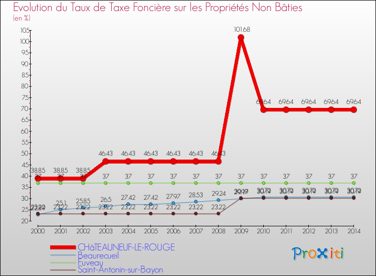 Comparaison des taux de la taxe foncière sur les immeubles et terrains non batis pour CHâTEAUNEUF-LE-ROUGE et les communes voisines de 2000 à 2014