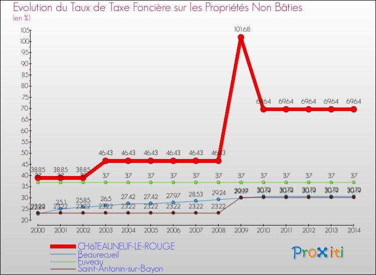 Evolution du taux de la taxe foncière sur les immeubles et terrains non batis pour CHâTEAUNEUF-LE-ROUGE et les communes proches de 2000 à 2014 Comparaison des taux de la taxe foncière sur les immeubles et terrains non batis pour CHâTEAUNEUF-LE-ROUGE et les communes voisines de 2000 à 2014