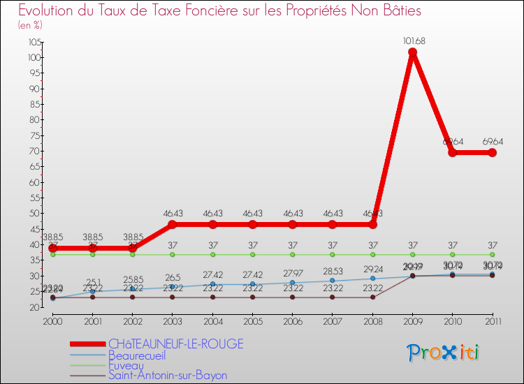 Evolution du taux de la taxe foncière sur les immeubles et terrains non batis pour CHâTEAUNEUF-LE-ROUGE et les communes proches Comparaison des taux de la taxe foncière sur les immeubles et terrains non batis pour CHâTEAUNEUF-LE-ROUGE et les communes voisines