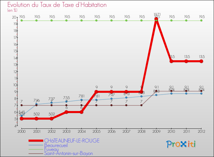 Evolution du taux de la taxe d'habitation pour CHâTEAUNEUF-LE-ROUGE et les communes proches Comparaison des taux de la taxe d'habitation pour CHâTEAUNEUF-LE-ROUGE et les communes voisines