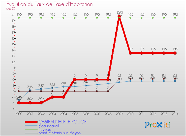 Evolution du taux de la taxe d'habitation pour CHâTEAUNEUF-LE-ROUGE et les communes proches de 2000 à 2014 Comparaison des taux de la taxe d'habitation pour CHâTEAUNEUF-LE-ROUGE et les communes voisines de 2000 à 2014