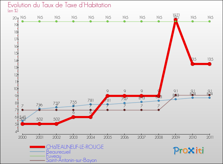 Evolution du taux de la taxe d'habitation pour CHâTEAUNEUF-LE-ROUGE et les communes proches Comparaison des taux de la taxe d'habitation pour CHâTEAUNEUF-LE-ROUGE et les communes voisines