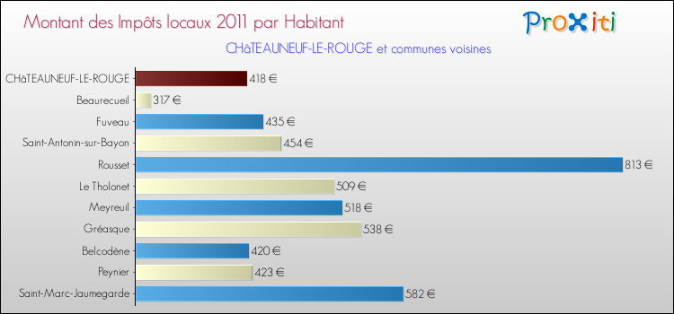 Montant des impôts locaux par Habitant pour CHâTEAUNEUF-LE-ROUGE et les communes proches Comparaison des impôts locaux par habitant pour CHâTEAUNEUF-LE-ROUGE et les communes voisines