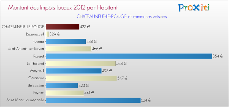 Comparaison des impôts locaux par habitant pour CHâTEAUNEUF-LE-ROUGE et les communes voisines