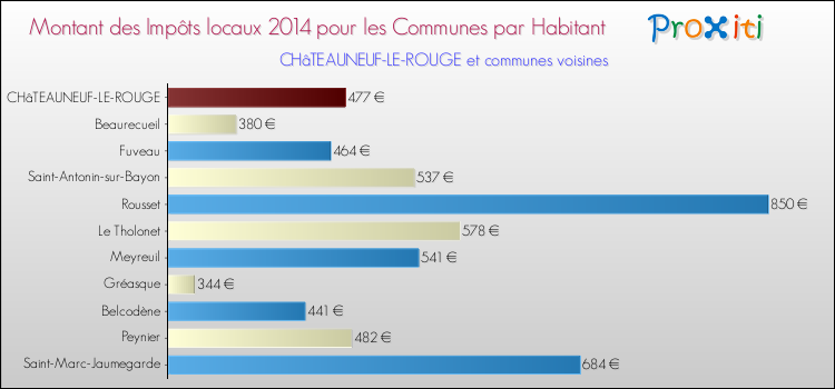 Montant des impôts locaux par Habitant pour CHâTEAUNEUF-LE-ROUGE et les communes proches en 2014 Comparaison des impôts locaux par habitant pour CHâTEAUNEUF-LE-ROUGE et les communes voisines en 2014