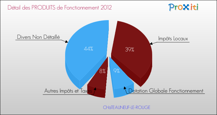 Décomposition du Budget de Fonctionnement 2012 de la commune de CHâTEAUNEUF-LE-ROUGE Budget de Fonctionnement 2012 pour la commune de CHâTEAUNEUF-LE-ROUGE