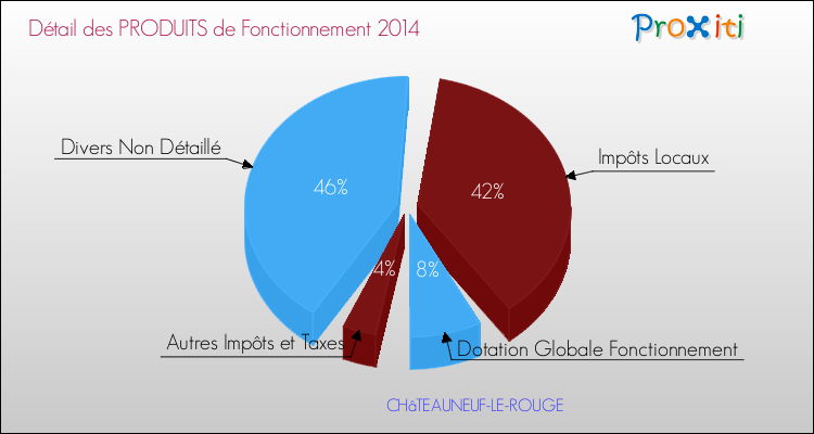 Budget de Fonctionnement 2014 pour la commune de CHâTEAUNEUF-LE-ROUGE